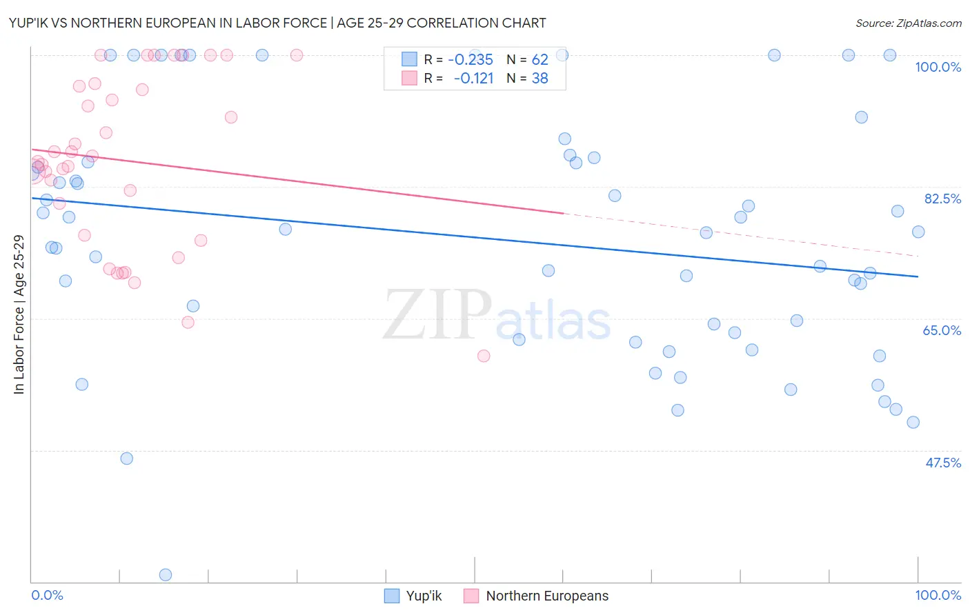 Yup'ik vs Northern European In Labor Force | Age 25-29