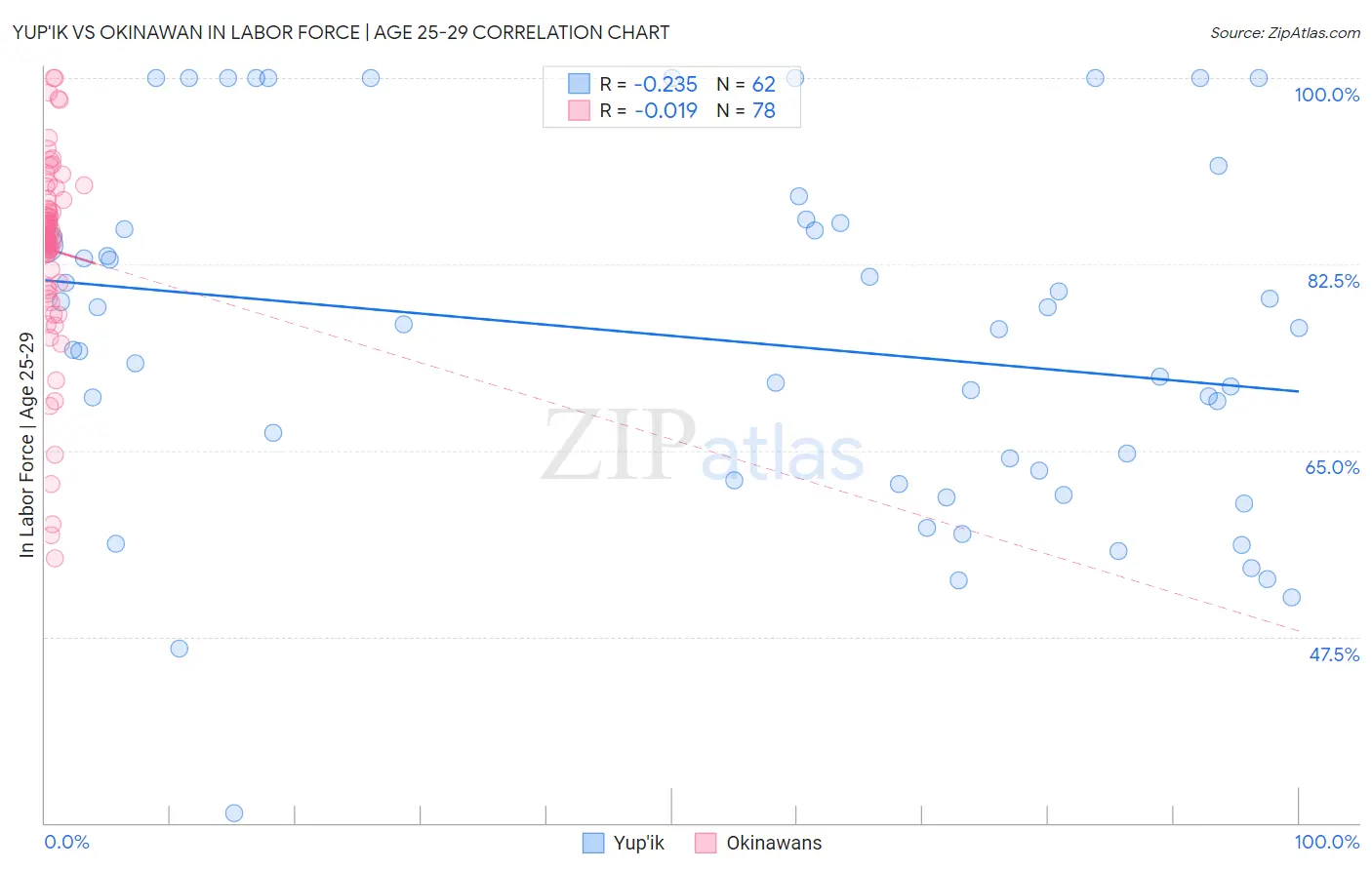 Yup'ik vs Okinawan In Labor Force | Age 25-29