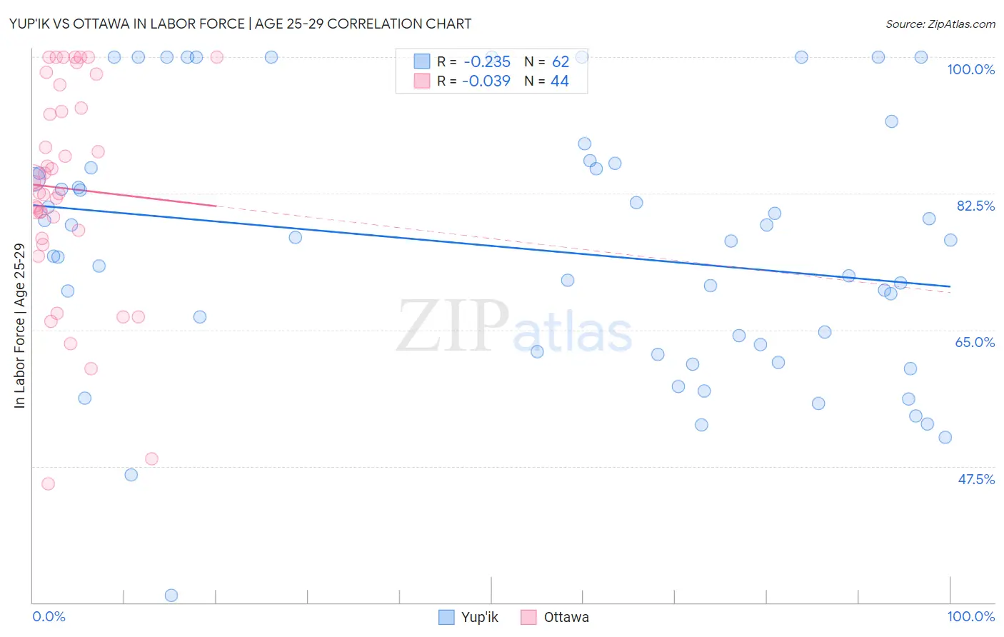 Yup'ik vs Ottawa In Labor Force | Age 25-29