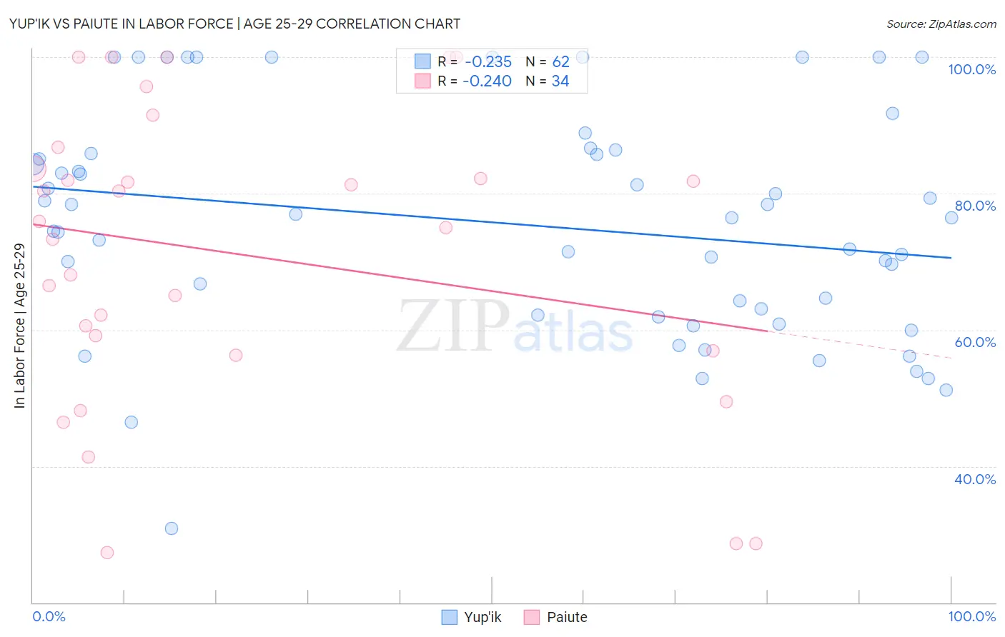 Yup'ik vs Paiute In Labor Force | Age 25-29