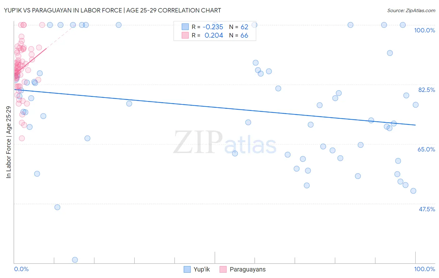 Yup'ik vs Paraguayan In Labor Force | Age 25-29