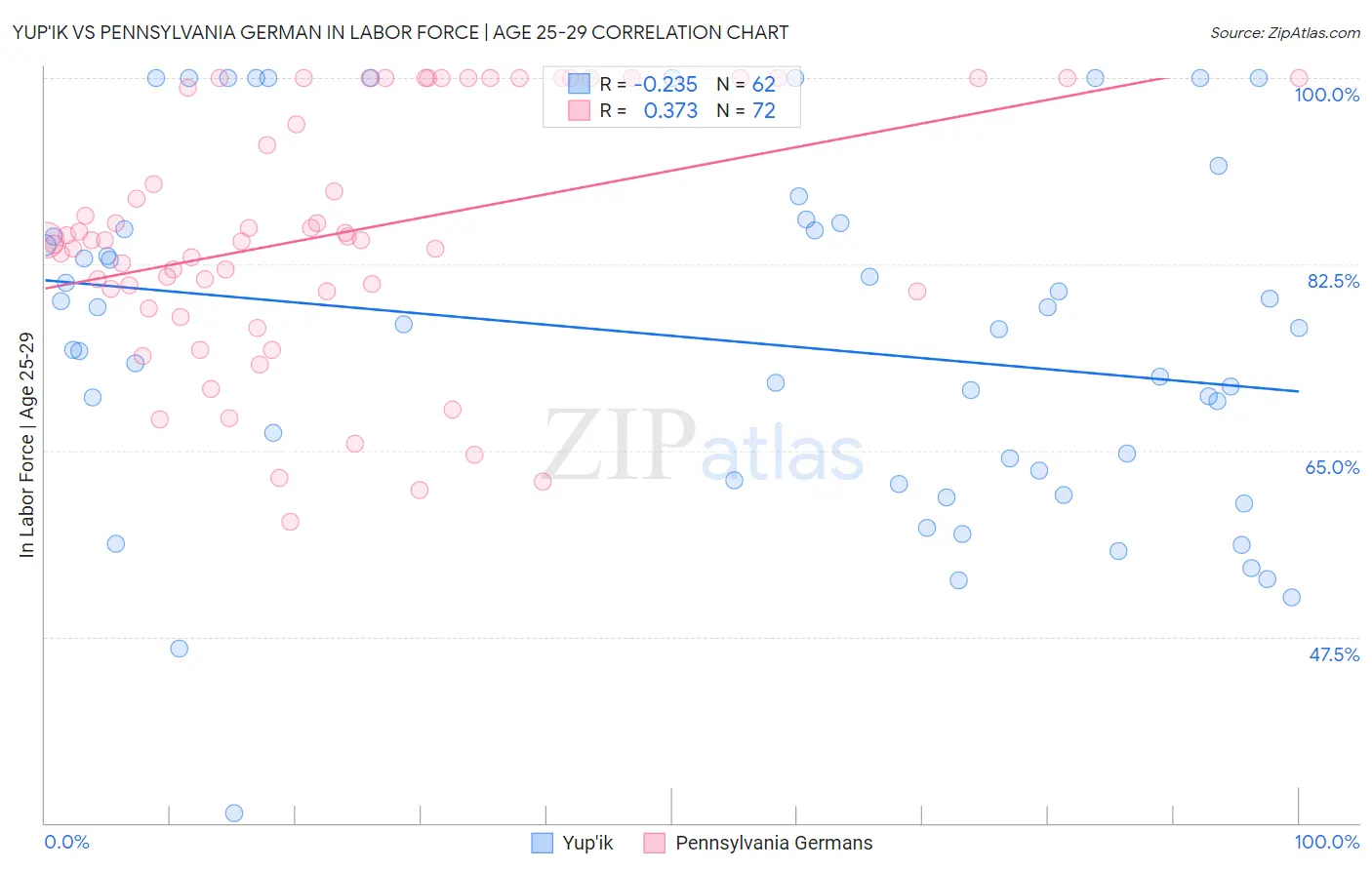 Yup'ik vs Pennsylvania German In Labor Force | Age 25-29