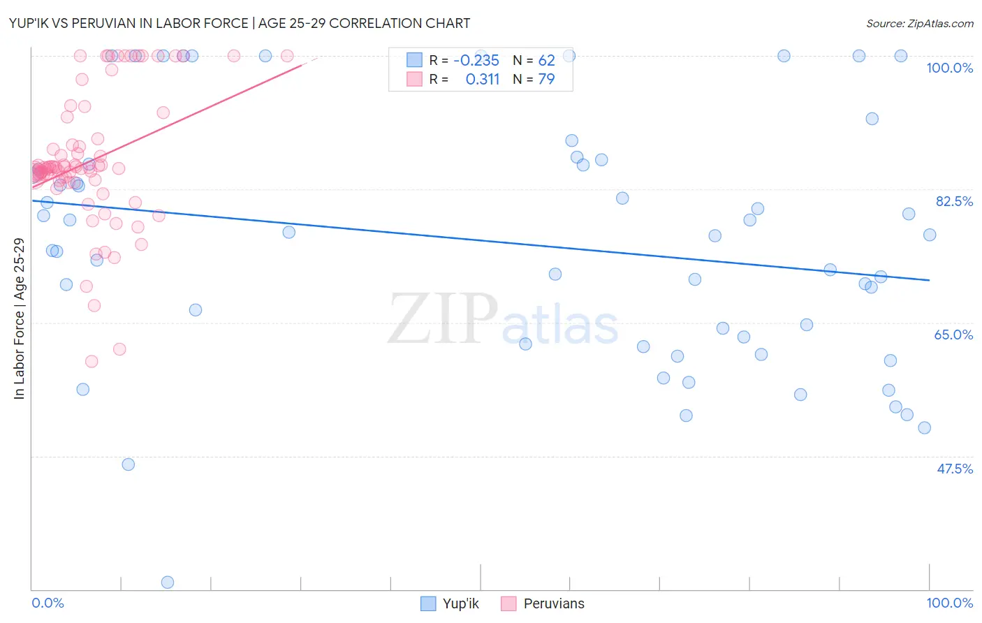 Yup'ik vs Peruvian In Labor Force | Age 25-29