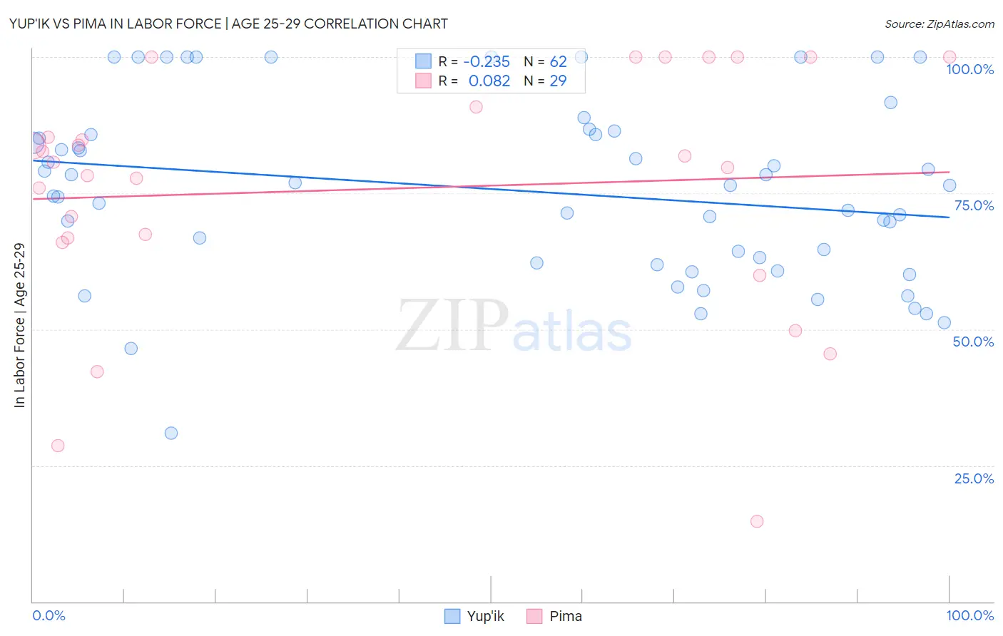 Yup'ik vs Pima In Labor Force | Age 25-29