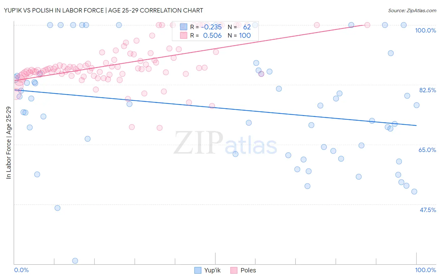 Yup'ik vs Polish In Labor Force | Age 25-29