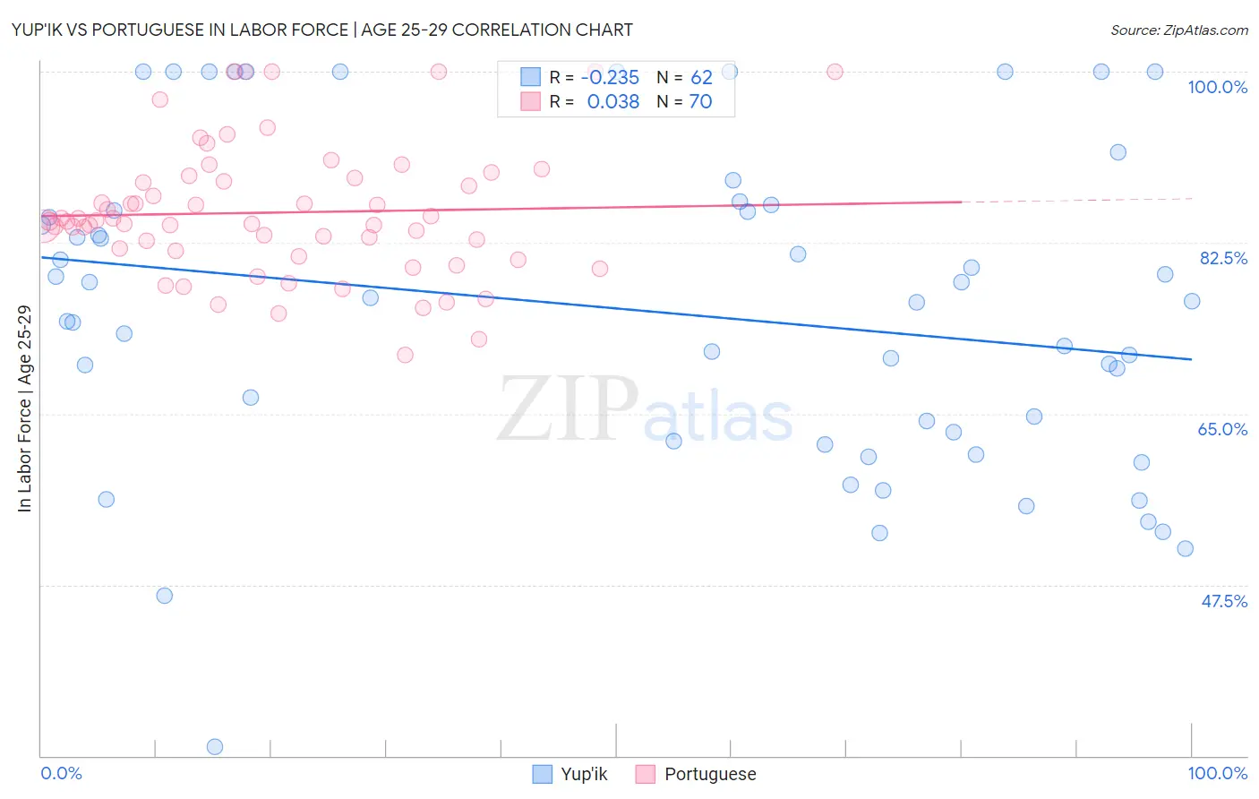 Yup'ik vs Portuguese In Labor Force | Age 25-29