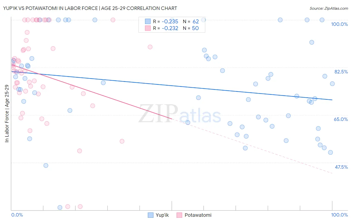 Yup'ik vs Potawatomi In Labor Force | Age 25-29