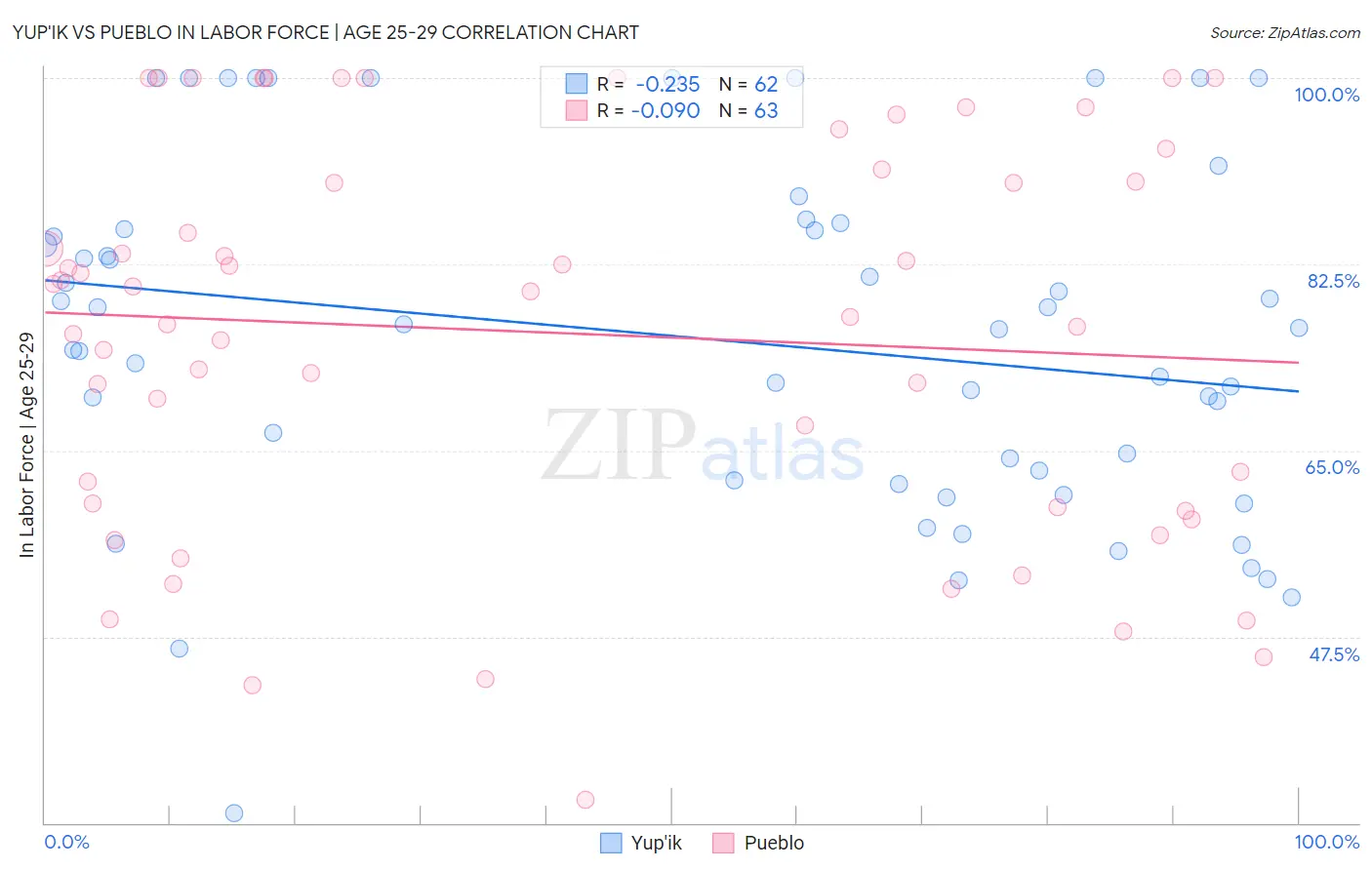 Yup'ik vs Pueblo In Labor Force | Age 25-29