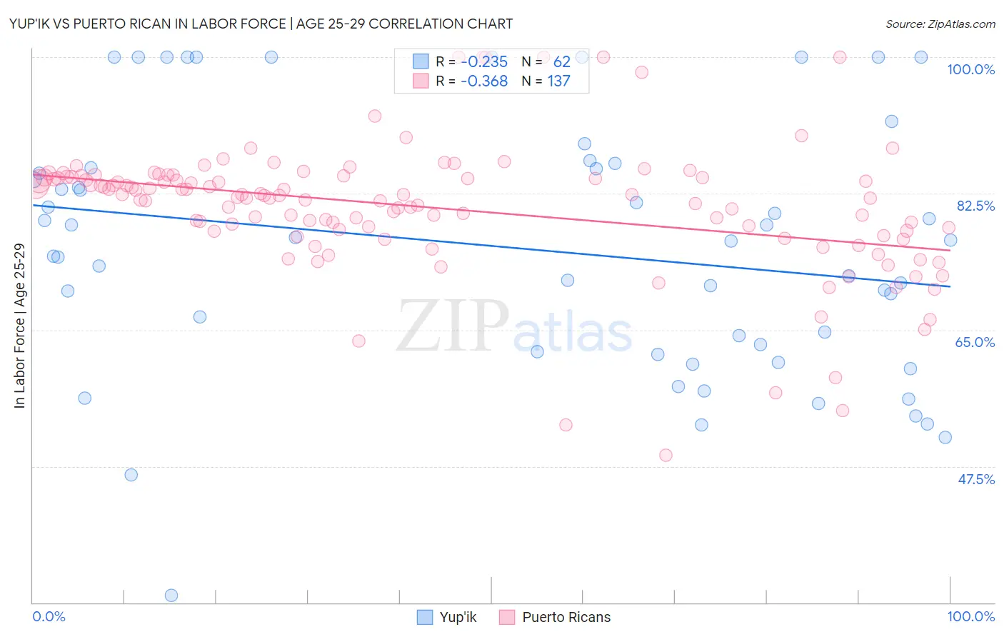 Yup'ik vs Puerto Rican In Labor Force | Age 25-29