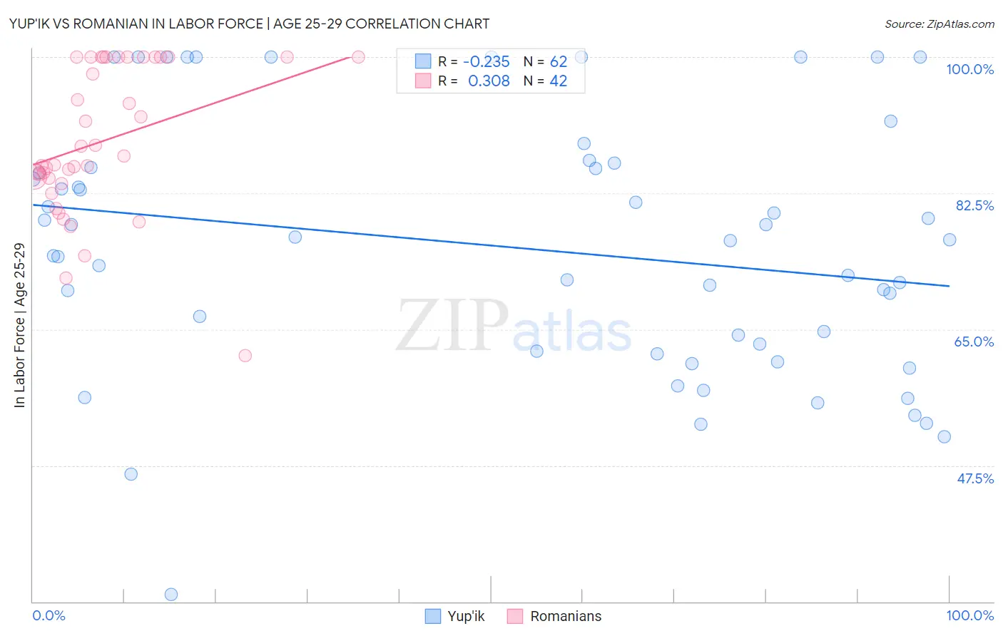 Yup'ik vs Romanian In Labor Force | Age 25-29