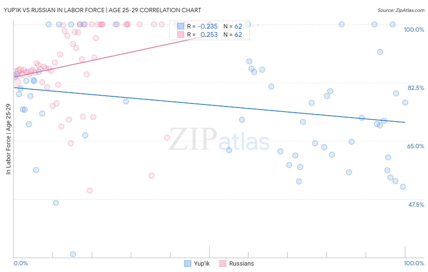 Yup'ik vs Russian In Labor Force | Age 25-29