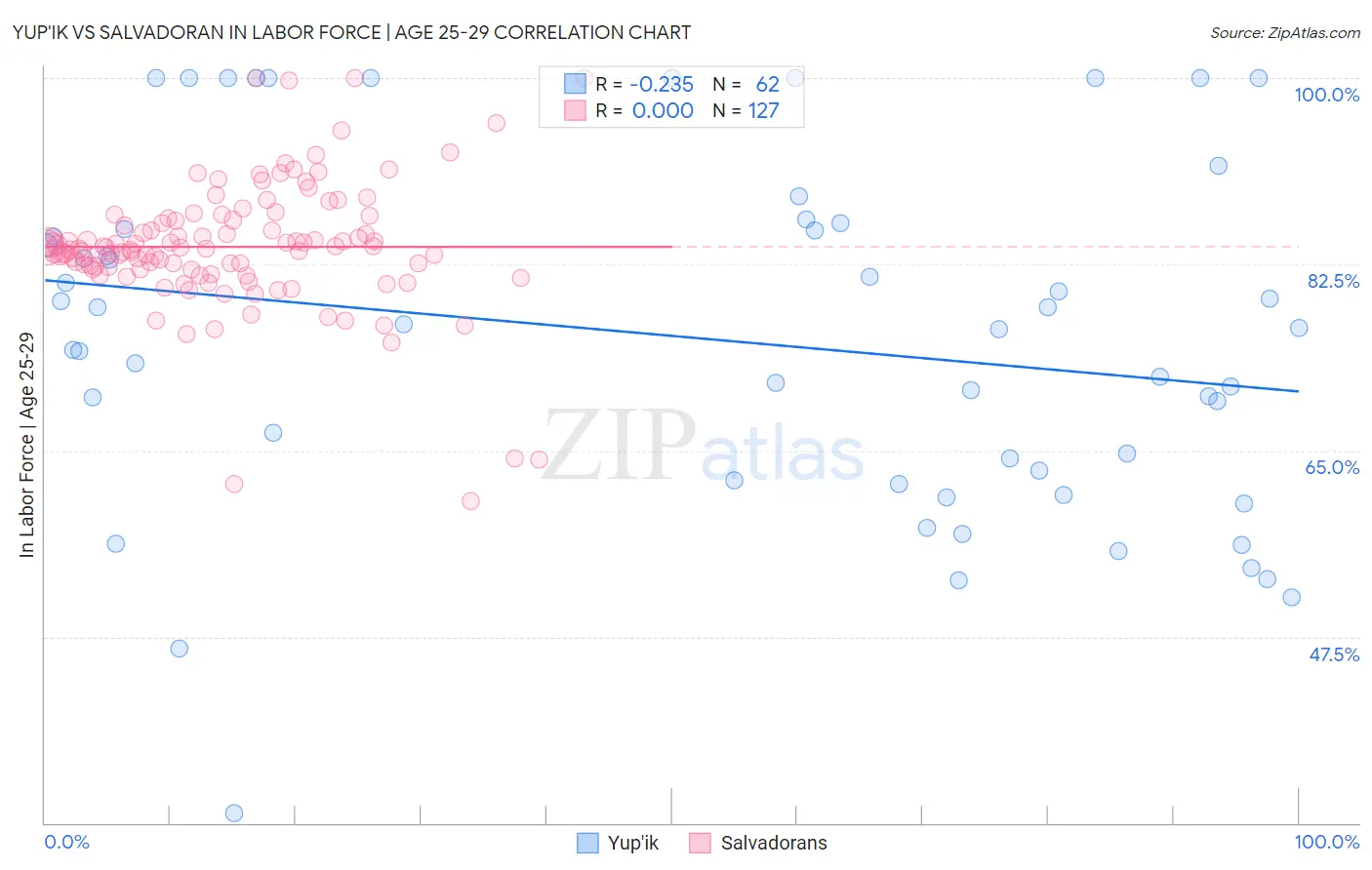 Yup'ik vs Salvadoran In Labor Force | Age 25-29