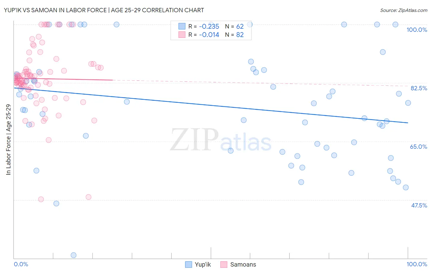 Yup'ik vs Samoan In Labor Force | Age 25-29