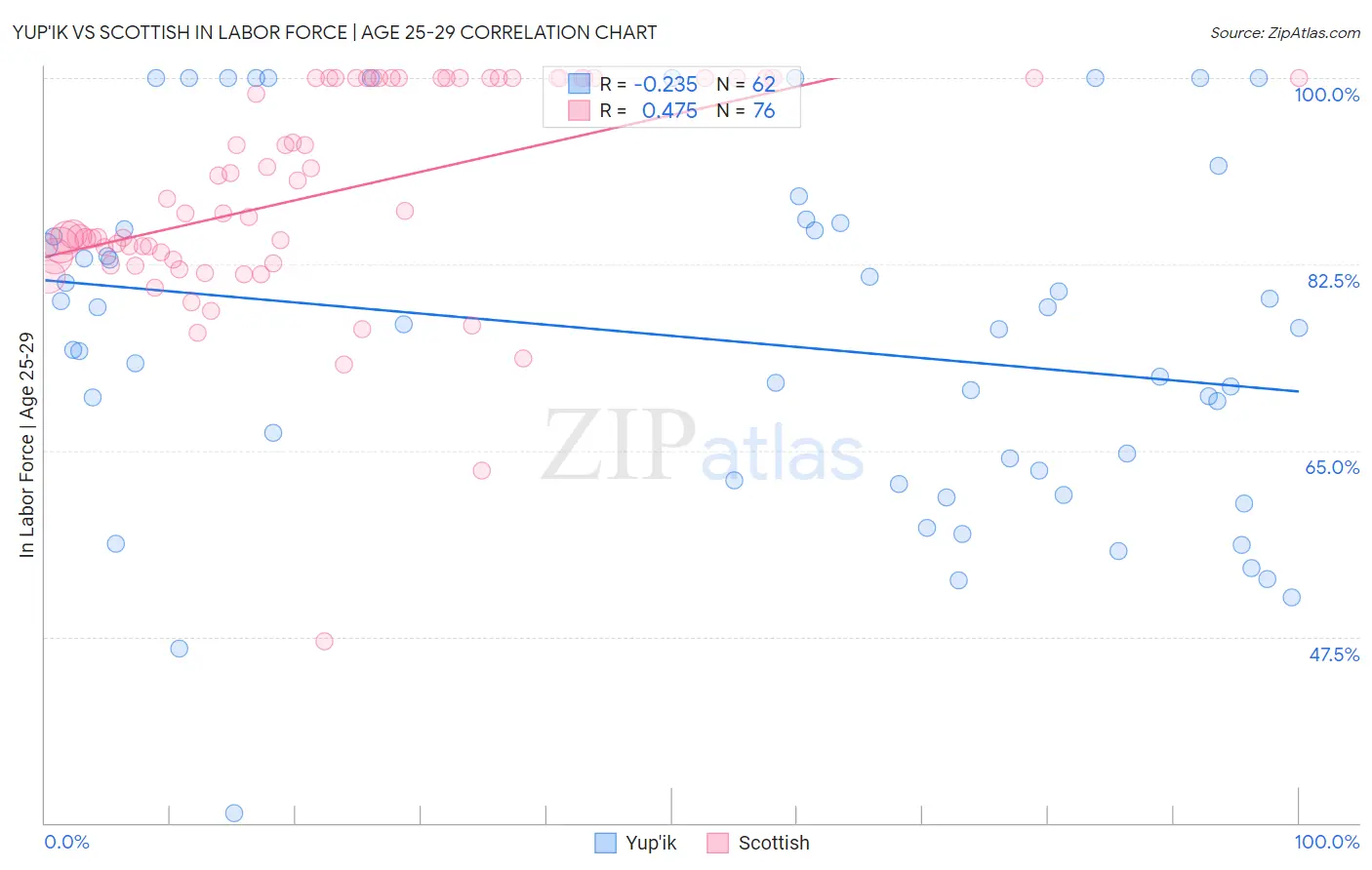 Yup'ik vs Scottish In Labor Force | Age 25-29