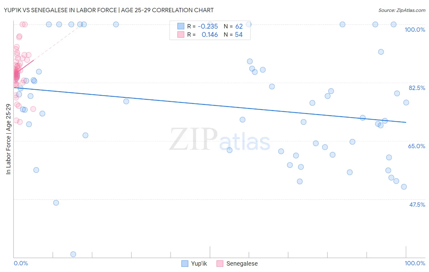 Yup'ik vs Senegalese In Labor Force | Age 25-29