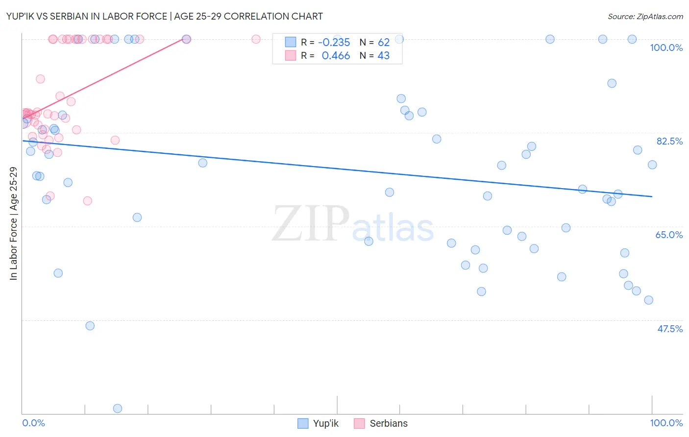 Yup'ik vs Serbian In Labor Force | Age 25-29
