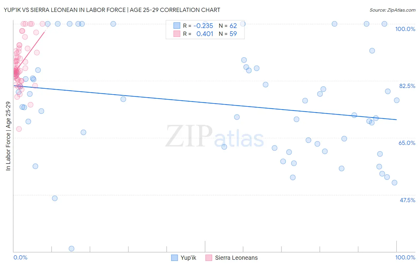 Yup'ik vs Sierra Leonean In Labor Force | Age 25-29