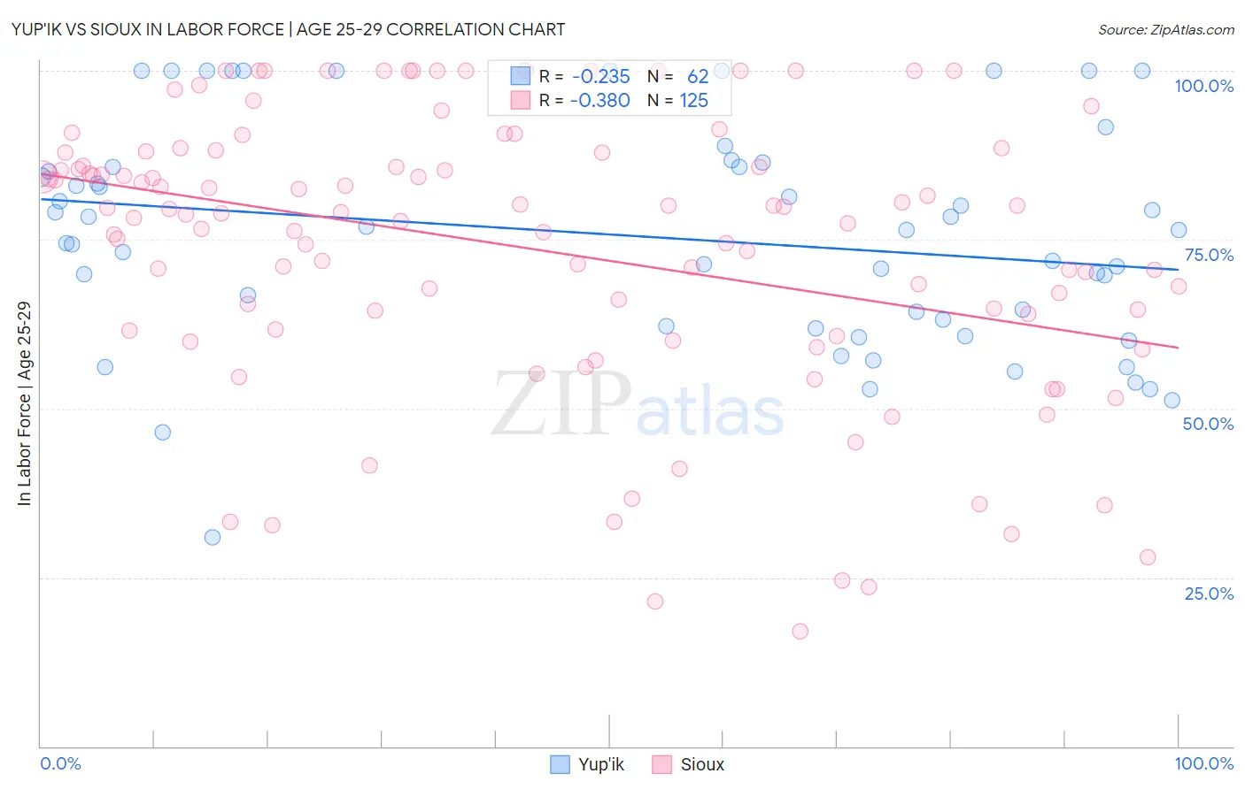 Yup'ik vs Sioux In Labor Force | Age 25-29