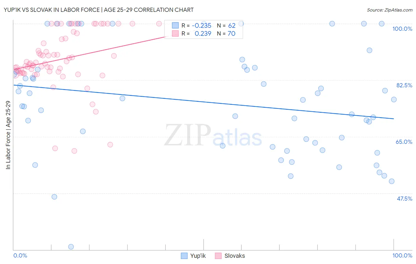 Yup'ik vs Slovak In Labor Force | Age 25-29