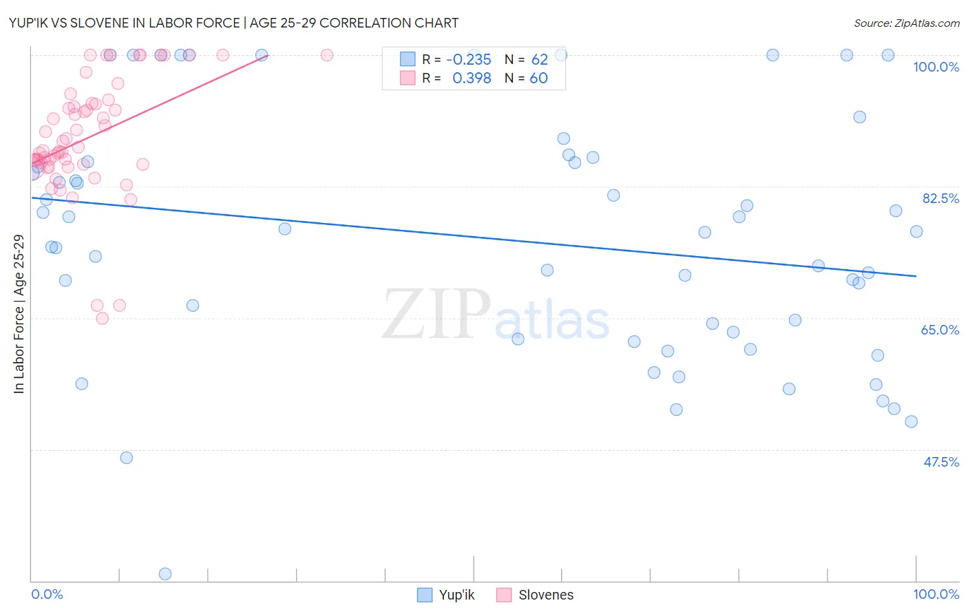 Yup'ik vs Slovene In Labor Force | Age 25-29