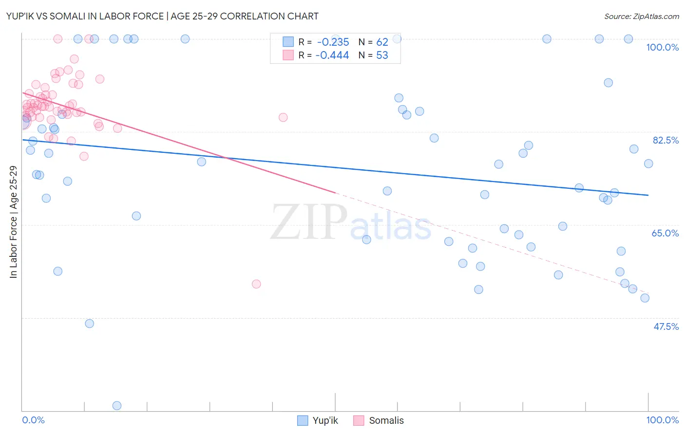Yup'ik vs Somali In Labor Force | Age 25-29