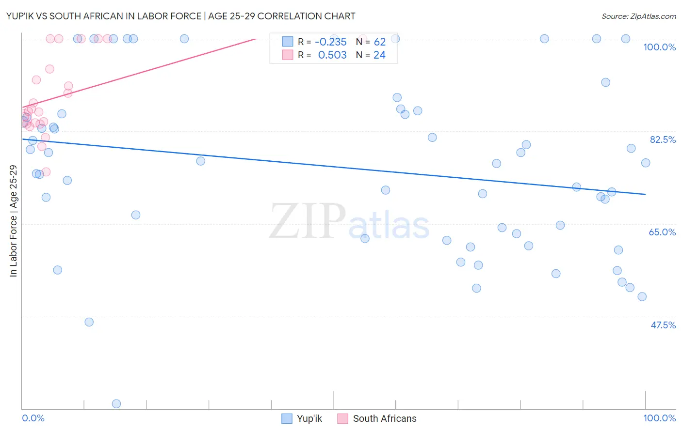 Yup'ik vs South African In Labor Force | Age 25-29
