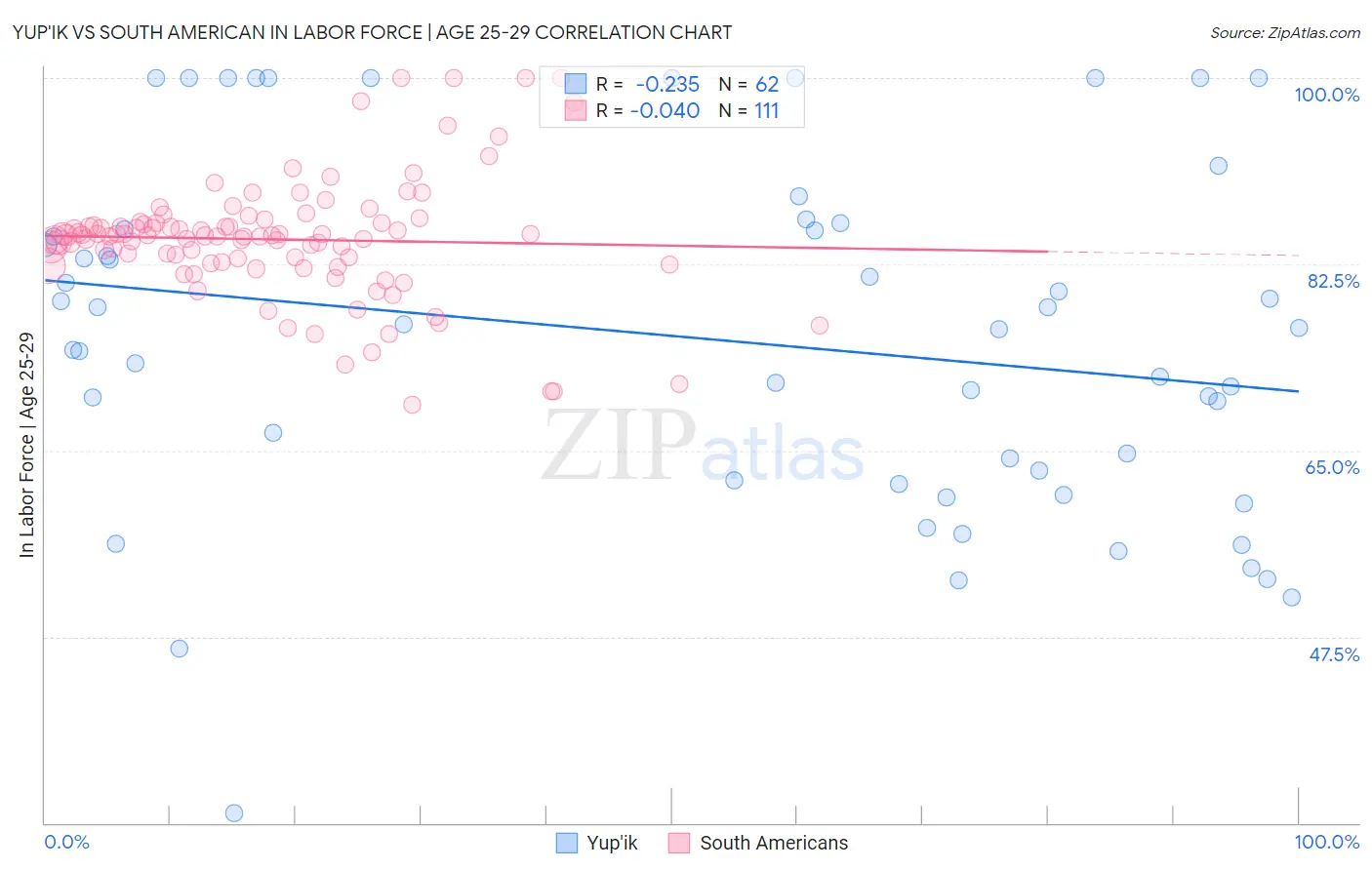 Yup'ik vs South American In Labor Force | Age 25-29