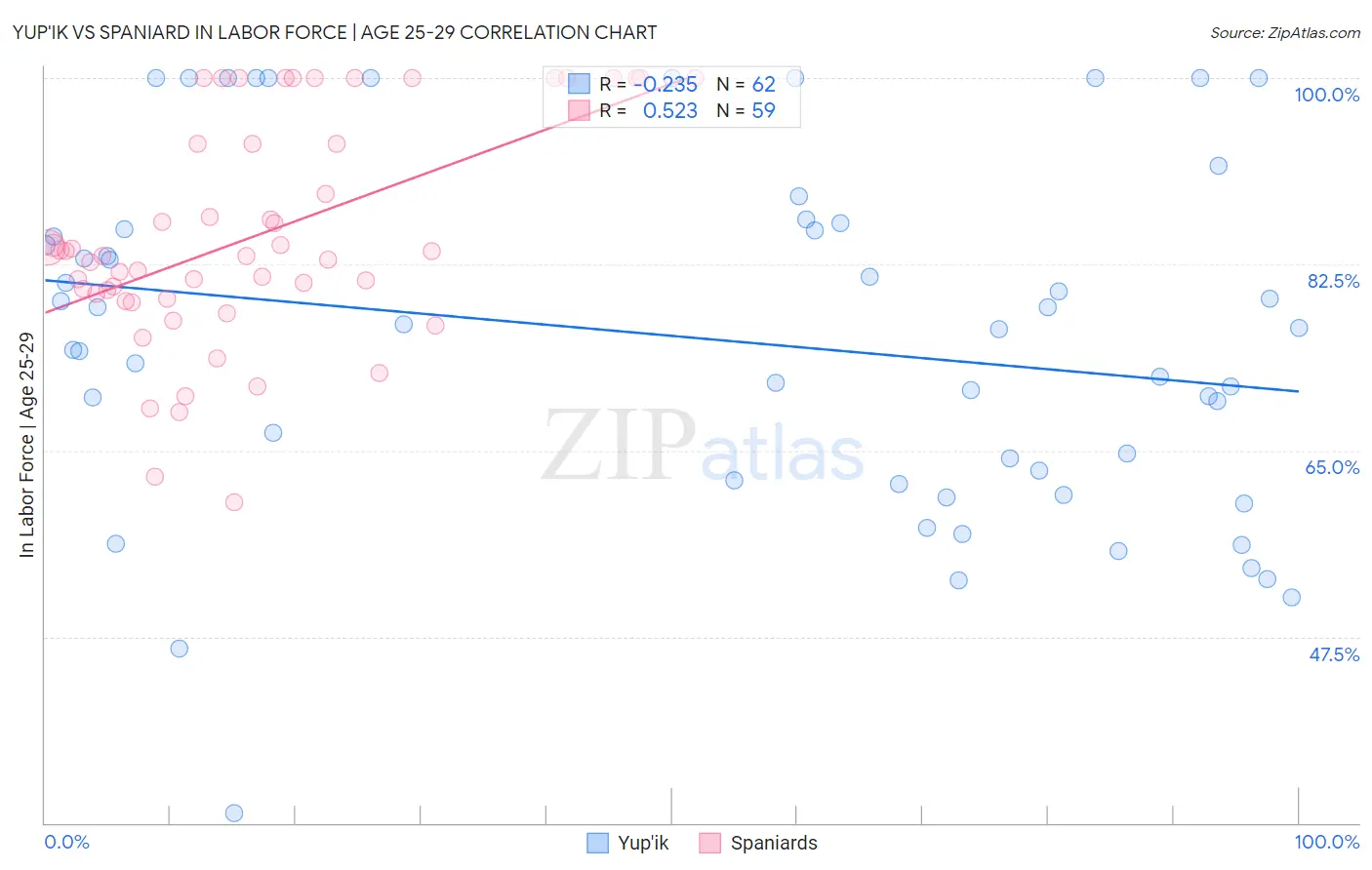 Yup'ik vs Spaniard In Labor Force | Age 25-29