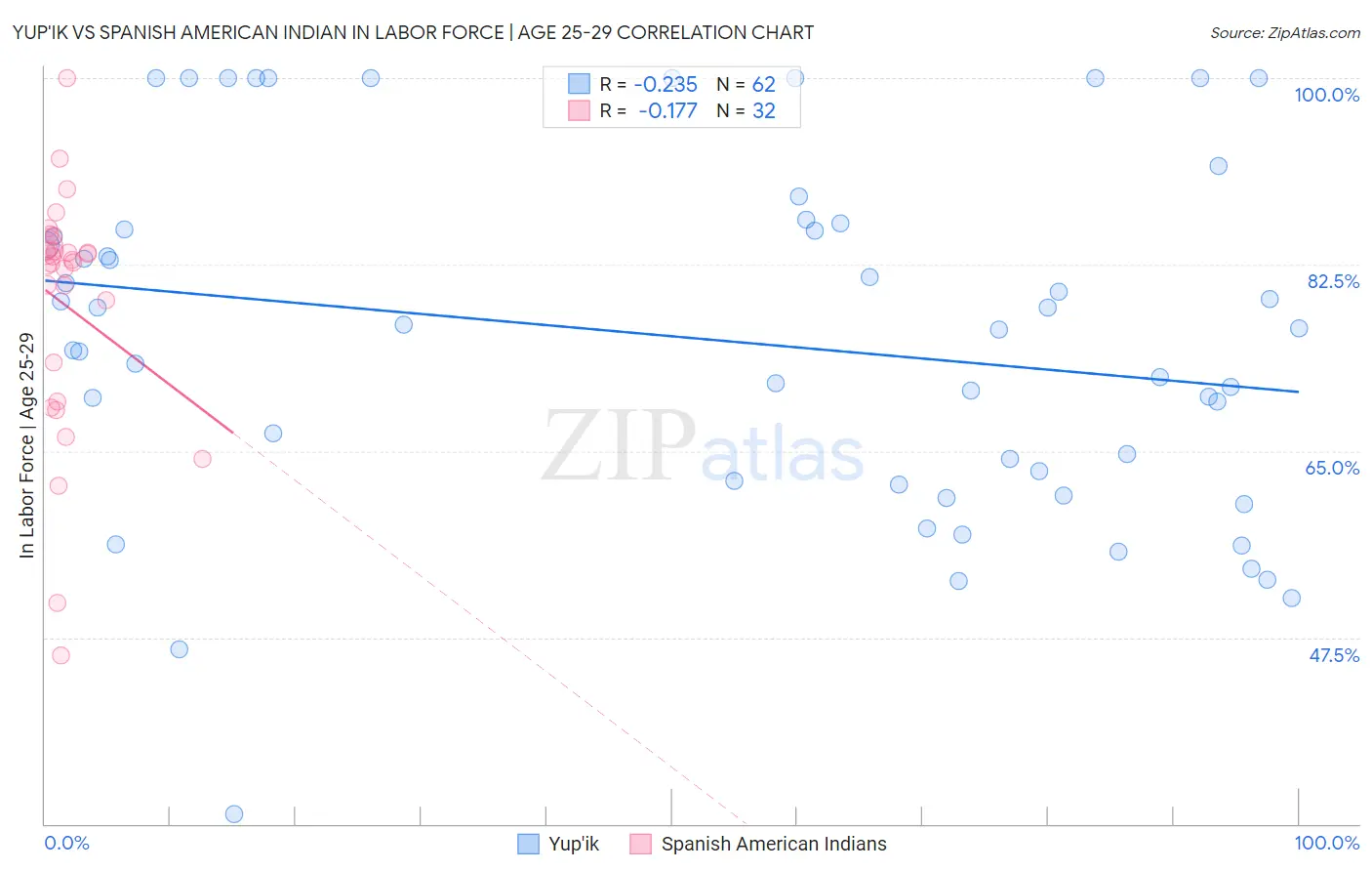 Yup'ik vs Spanish American Indian In Labor Force | Age 25-29