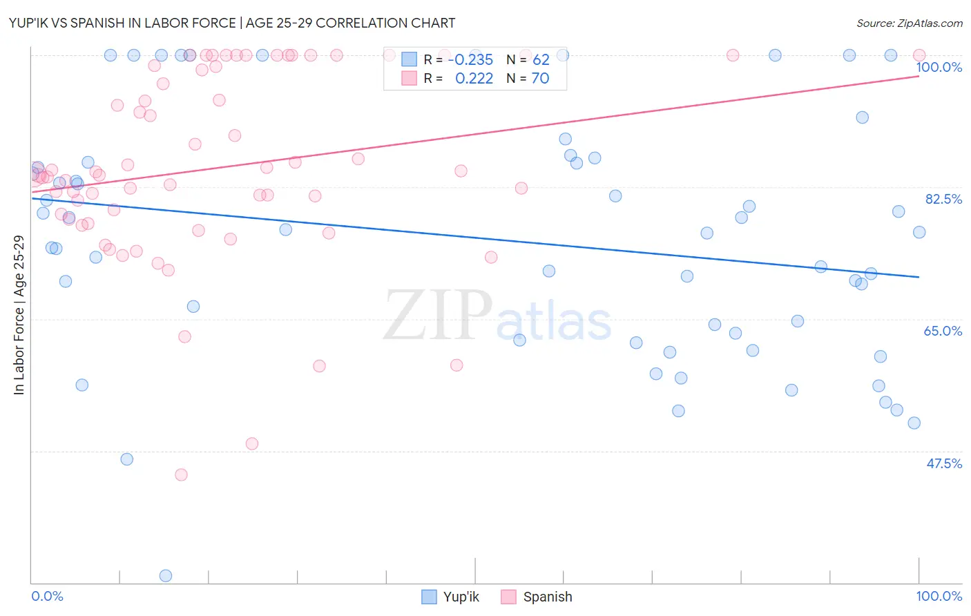Yup'ik vs Spanish In Labor Force | Age 25-29