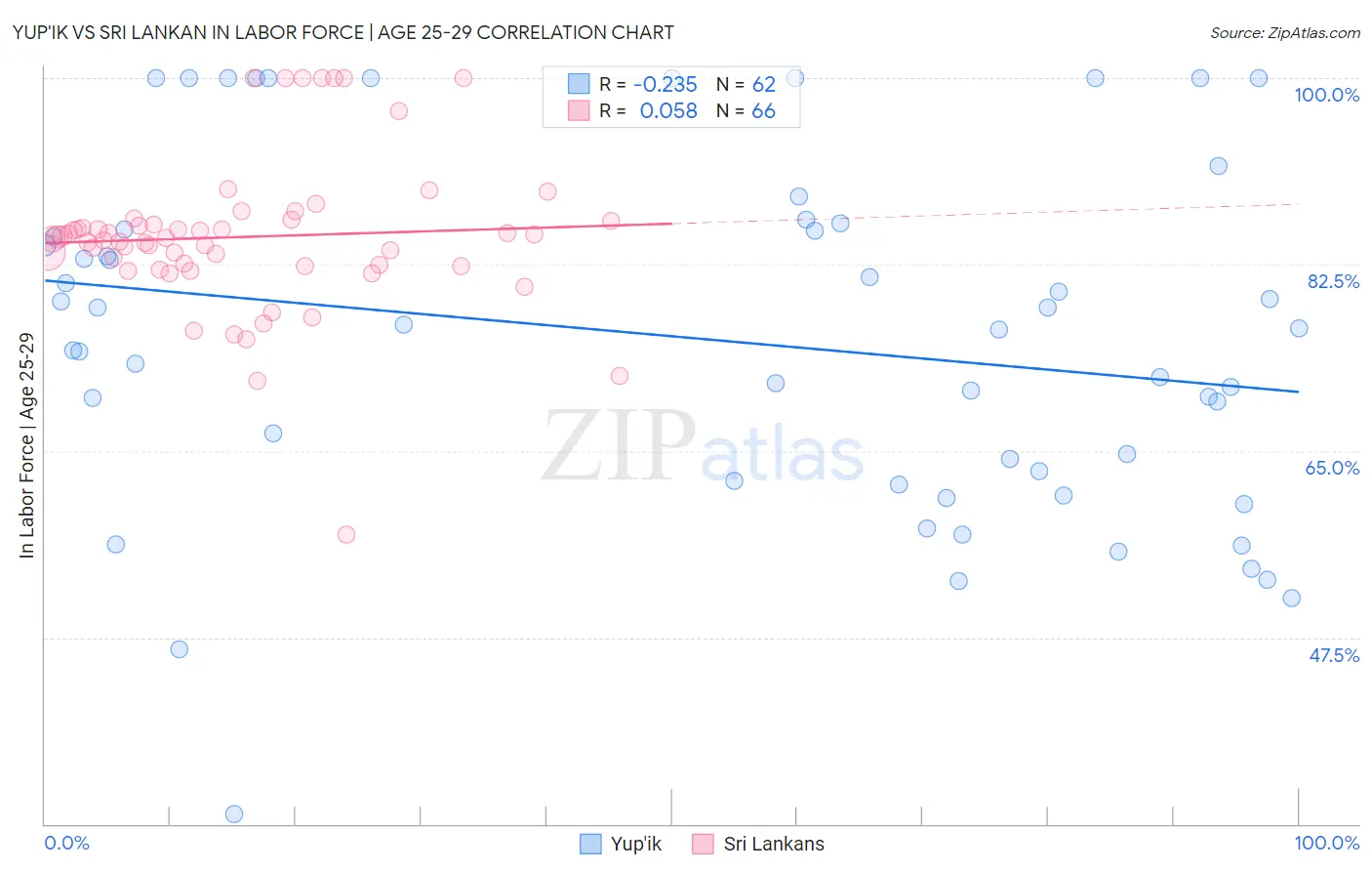 Yup'ik vs Sri Lankan In Labor Force | Age 25-29