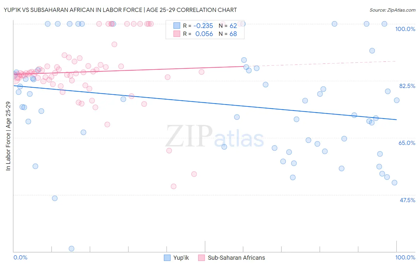 Yup'ik vs Subsaharan African In Labor Force | Age 25-29