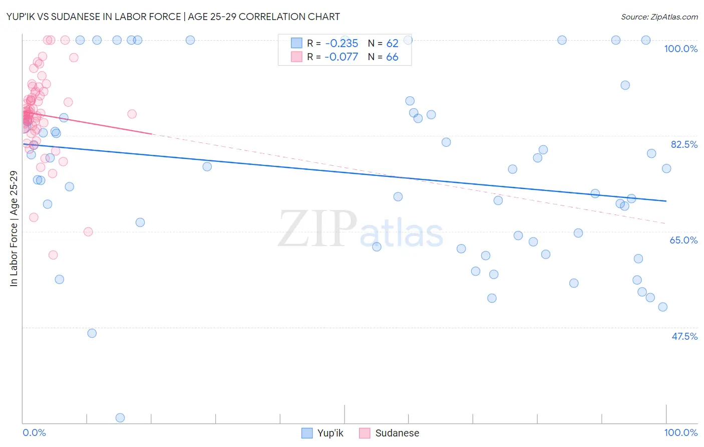 Yup'ik vs Sudanese In Labor Force | Age 25-29