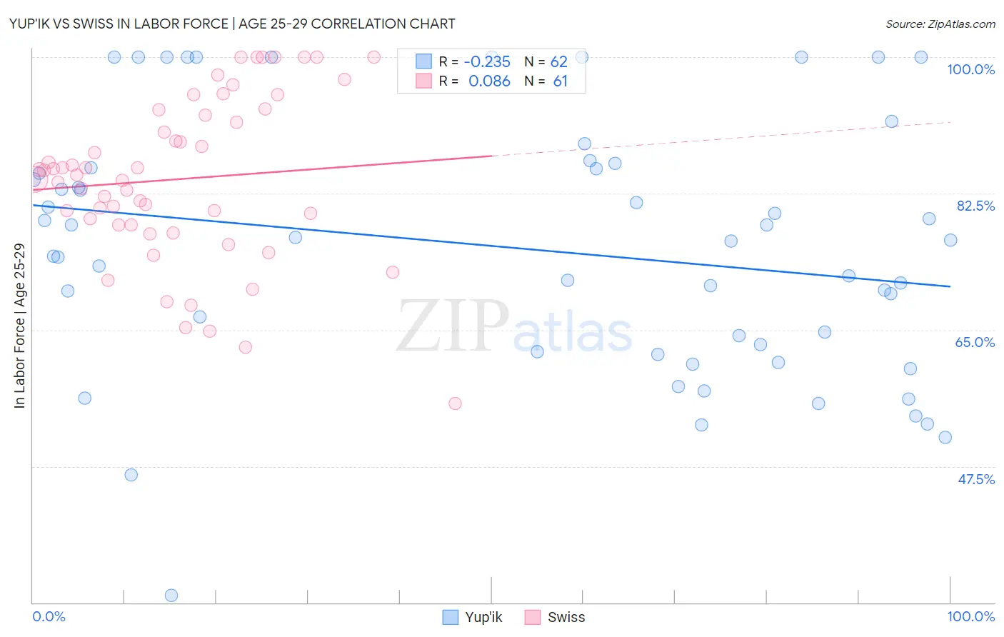 Yup'ik vs Swiss In Labor Force | Age 25-29