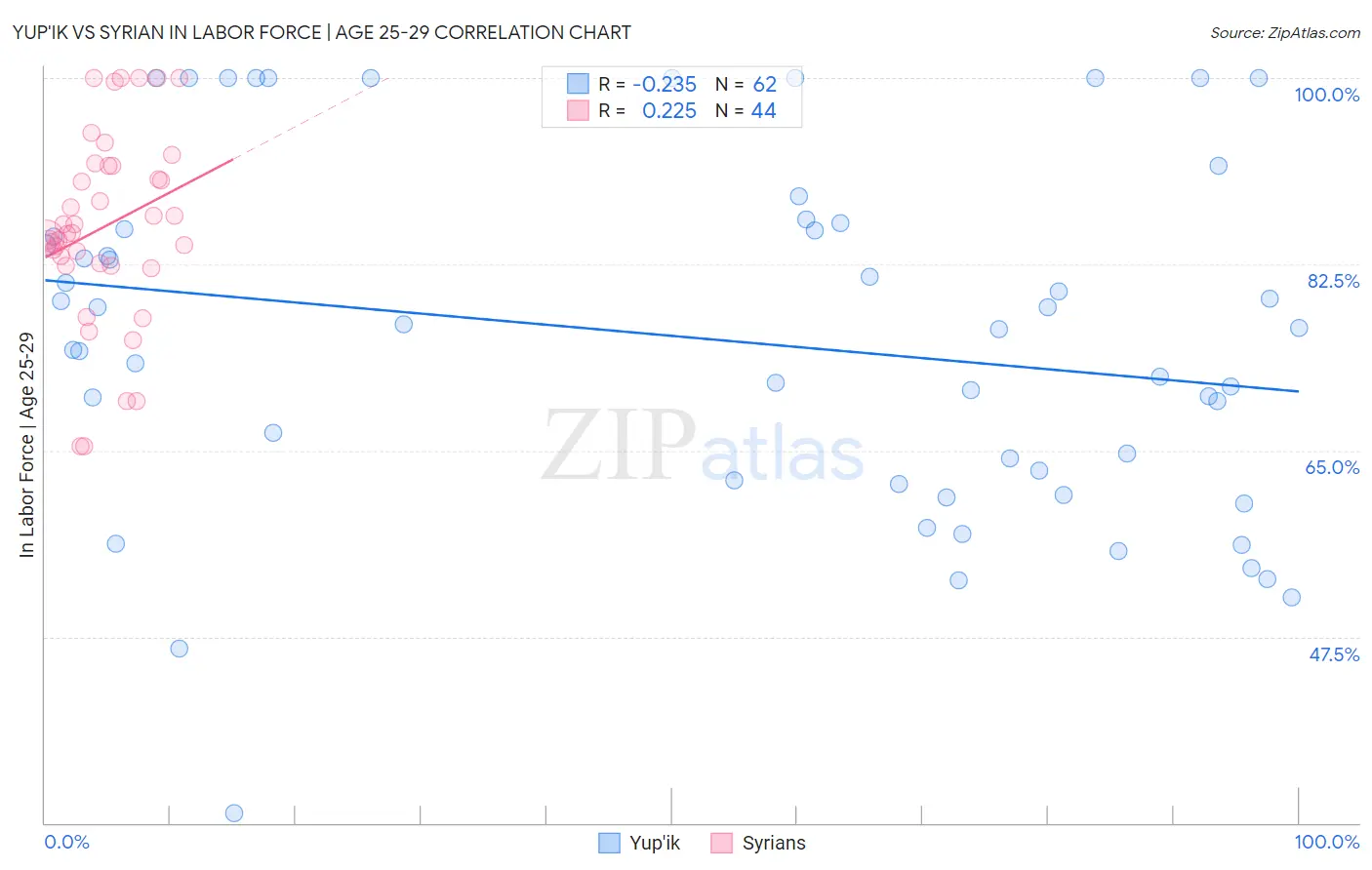 Yup'ik vs Syrian In Labor Force | Age 25-29