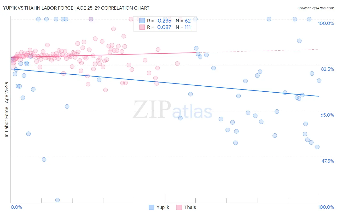 Yup'ik vs Thai In Labor Force | Age 25-29