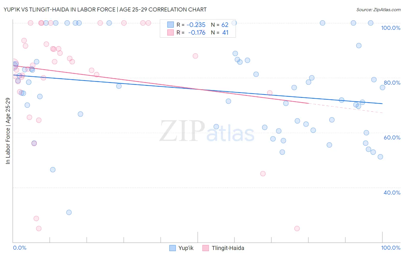 Yup'ik vs Tlingit-Haida In Labor Force | Age 25-29