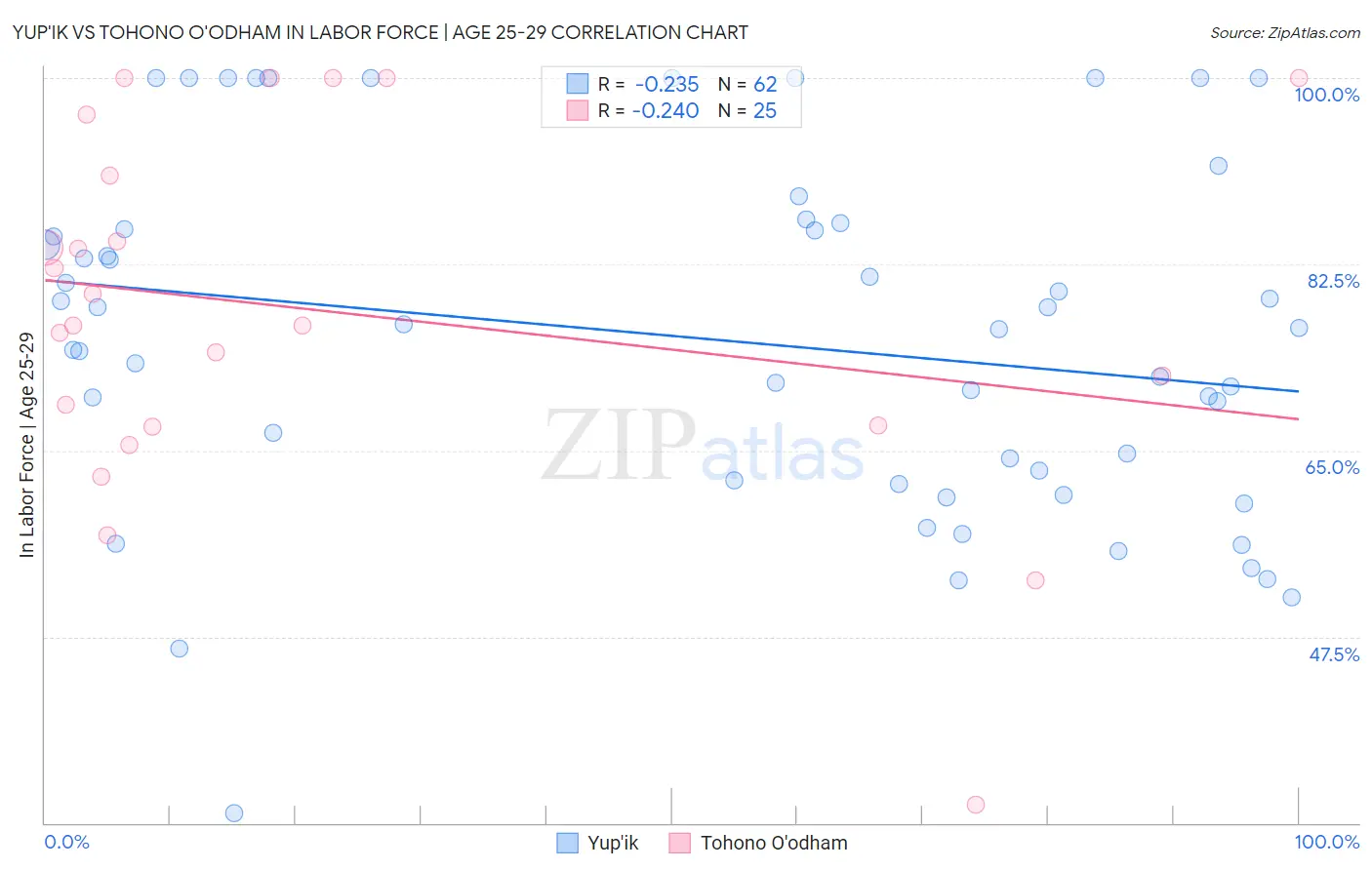 Yup'ik vs Tohono O'odham In Labor Force | Age 25-29