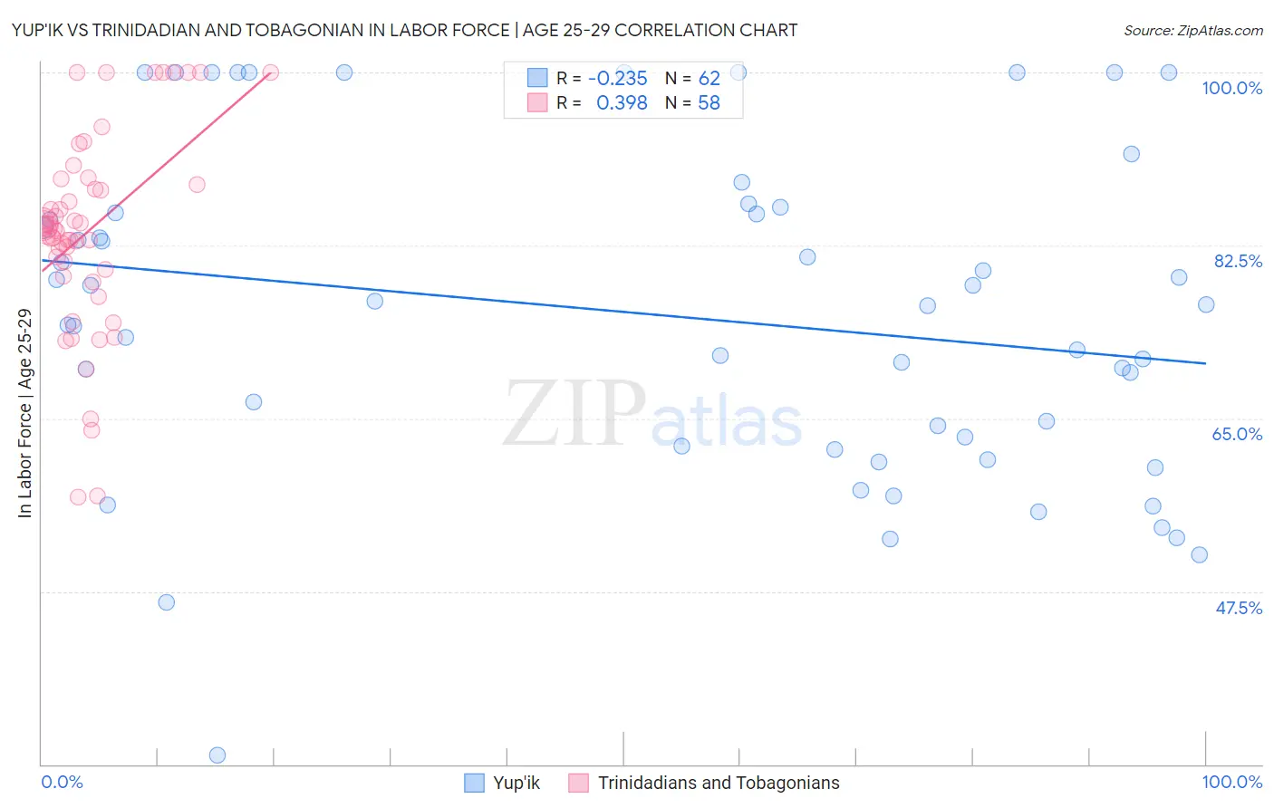 Yup'ik vs Trinidadian and Tobagonian In Labor Force | Age 25-29