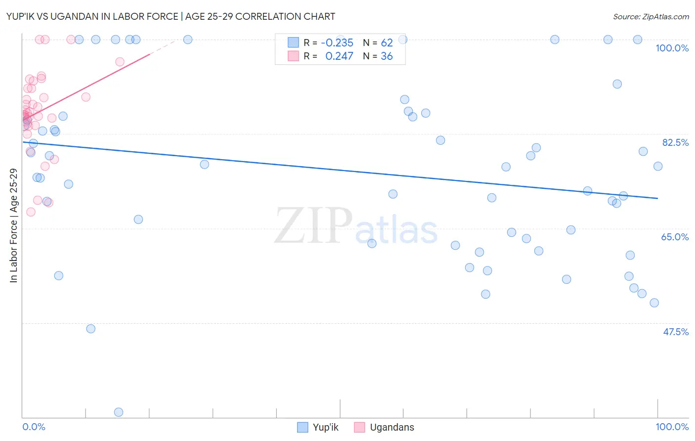 Yup'ik vs Ugandan In Labor Force | Age 25-29