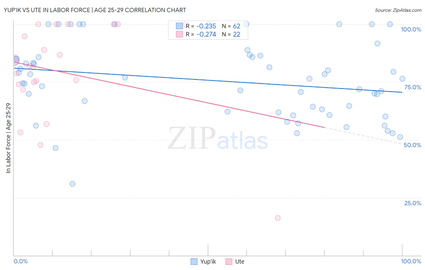 Yup'ik vs Ute In Labor Force | Age 25-29