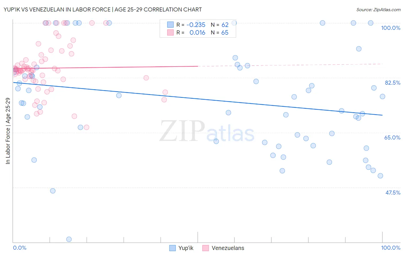 Yup'ik vs Venezuelan In Labor Force | Age 25-29