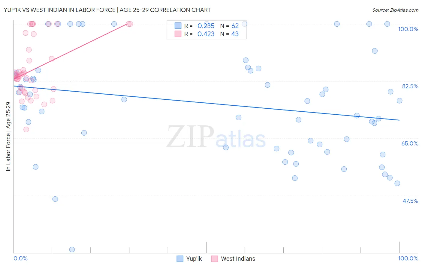 Yup'ik vs West Indian In Labor Force | Age 25-29