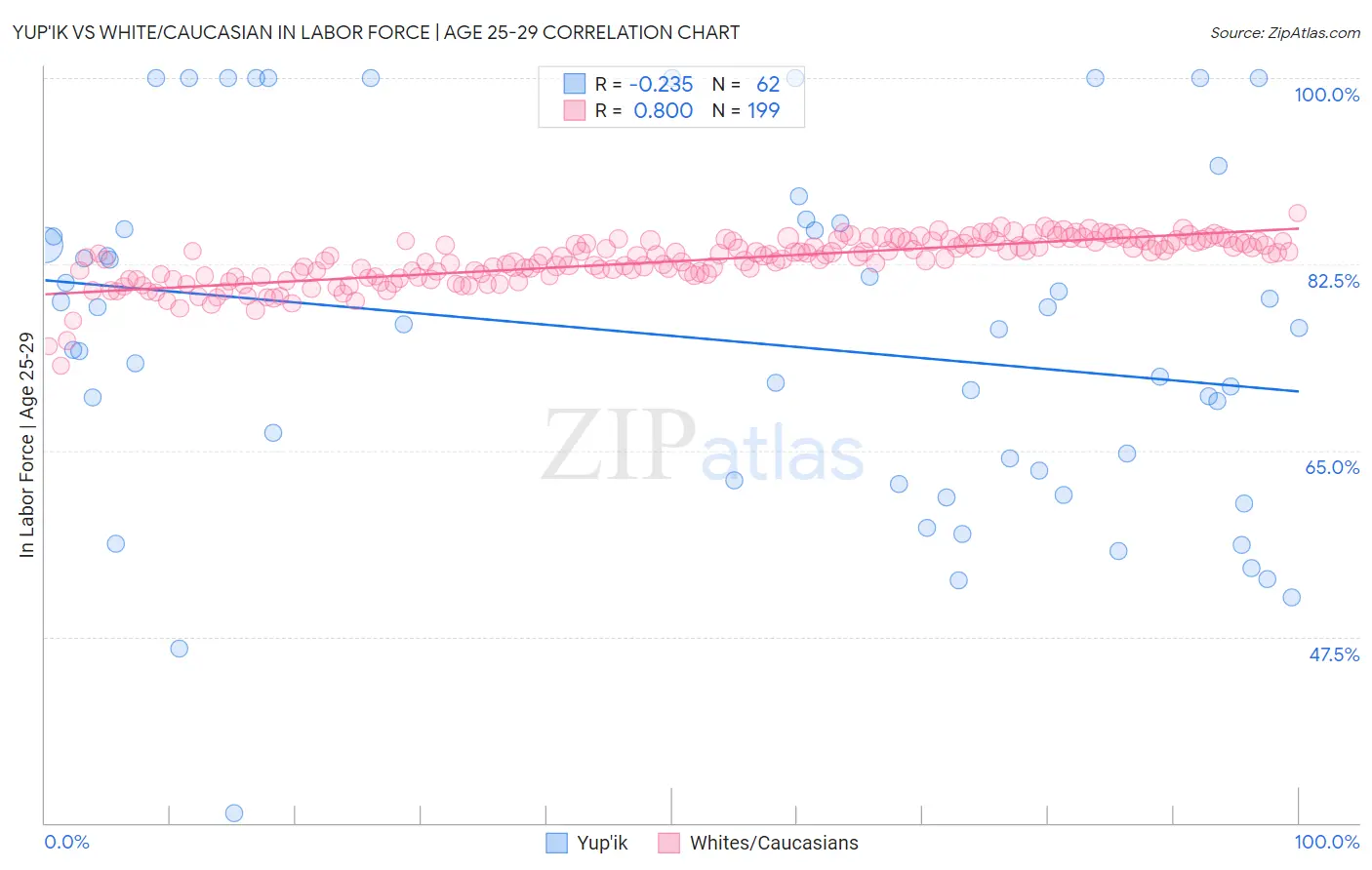 Yup'ik vs White/Caucasian In Labor Force | Age 25-29