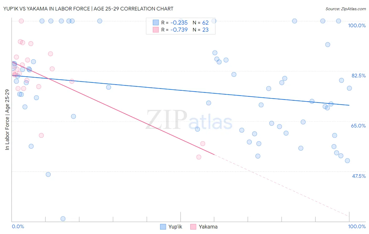 Yup'ik vs Yakama In Labor Force | Age 25-29