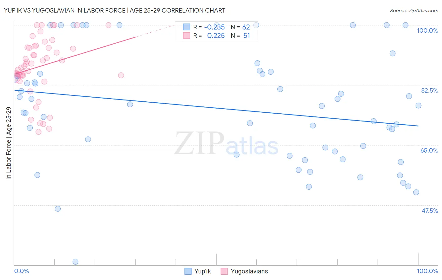 Yup'ik vs Yugoslavian In Labor Force | Age 25-29