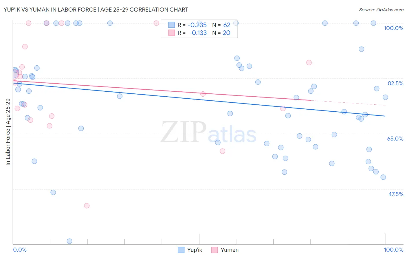Yup'ik vs Yuman In Labor Force | Age 25-29