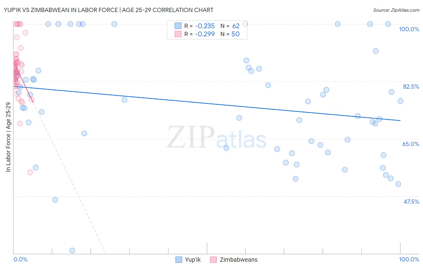 Yup'ik vs Zimbabwean In Labor Force | Age 25-29