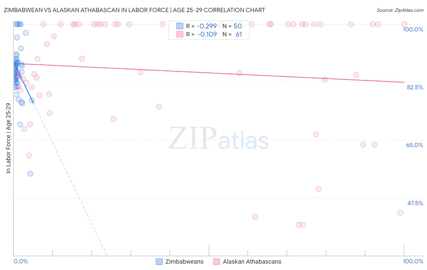 Zimbabwean vs Alaskan Athabascan In Labor Force | Age 25-29
