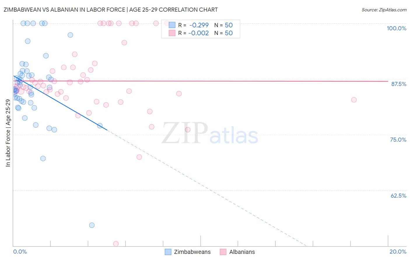 Zimbabwean vs Albanian In Labor Force | Age 25-29